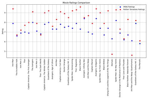 [OC] Marvel movie ratings to date : r/dataisbeautiful