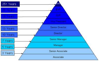 Climbing the Corporate Ladder - Personal Branding Blog