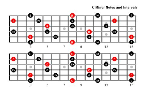 C Minor Arpeggio Patterns and Fretboard Diagrams For Guitar | Guitar chords, Guitar chords and ...