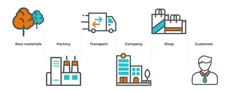 What is Modern Supply Chain Management? - Unicsoft