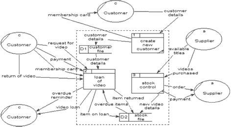 Data Flow Diagrams Depict Logical Tasks - makeflowchart.com