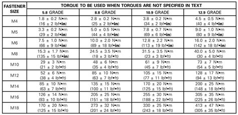 Torque needed for metric bolts - Lamonster Garage