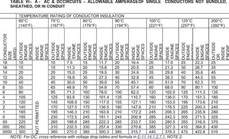 Marine Gauge Wire Chart