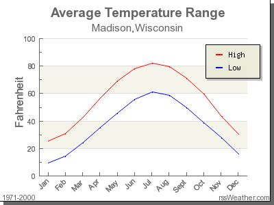 Climate in Madison, Wisconsin