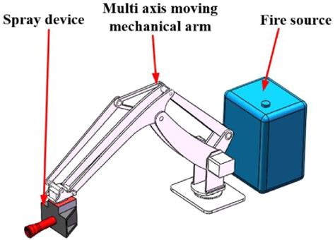 Composition of the fire extinguishing system. | Download Scientific Diagram