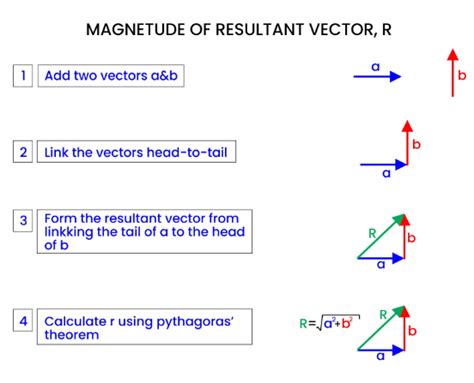 Adding Vectors - Study Mind