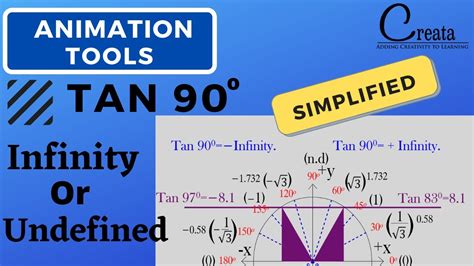 Why Tan 90 degree is NOT DEFINED| Using Animation| TRIGONOMETRY| CREATA ...