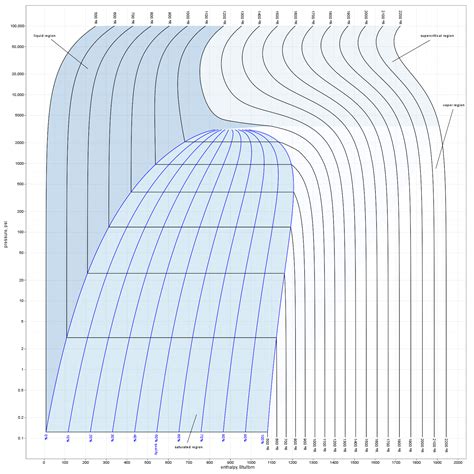 File:Pressure-enthalpy chart for steam, in US units.svg - Wikimedia Commons