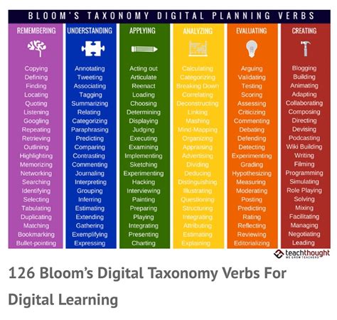 bloom's taxonomy verbs - Google Search | Blooms taxonomy, Blooms ...