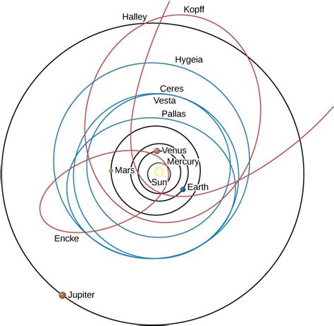 Orbits in the Solar System | Astronomy
