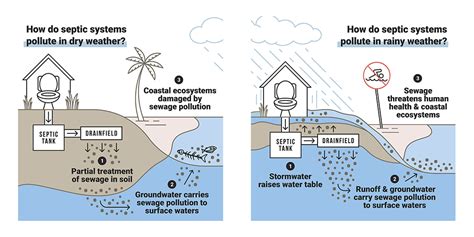 Coastal Septic Management