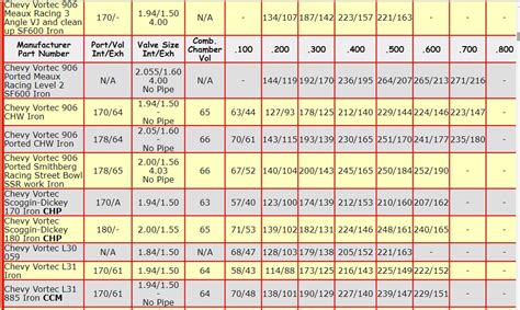 vortec heads flow numbers - Third Generation F-Body Message Boards