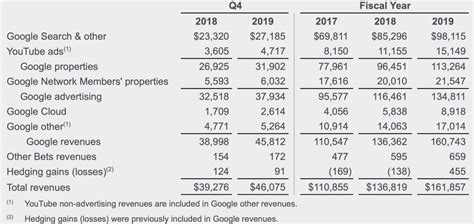 Alphabet Inc Posts 17% Revenue, 14% TAC Growth (NASDAQ:GOOG)