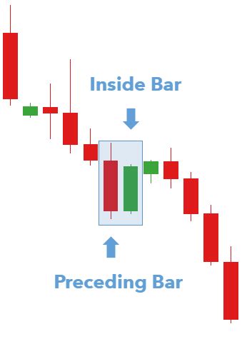 Inside Bar Pattern: Enhance Your Trading Strategy - Premium Store