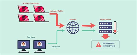 What is a DDoS Attack and How Does it Work? | Indusface