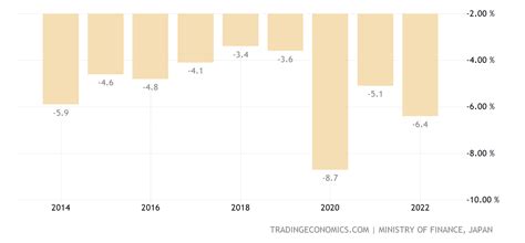 Japan Government Budget - 2021 Data - 2022 Forecast - 1960-2020 Historical - Chart