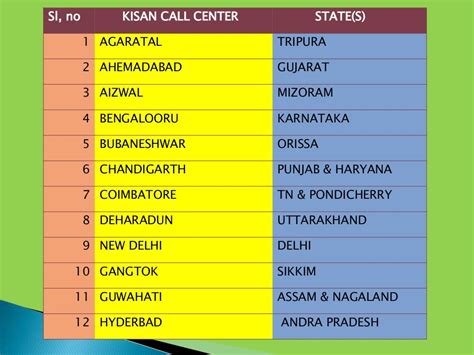 Kisan Call Center