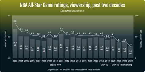 NBA All-Star ratings hit new record-low - Sports Media Watch