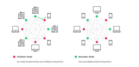 Various Types Of Blockchain Architecture And Its Components - Techyv.com