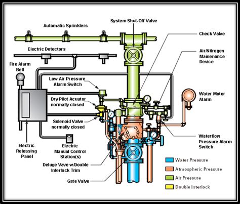 Pre-Action Systems | UNISAFE Fire Protection & Safety Systems | Cairo, Egypt