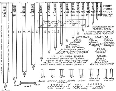 Nail Gauge Chart