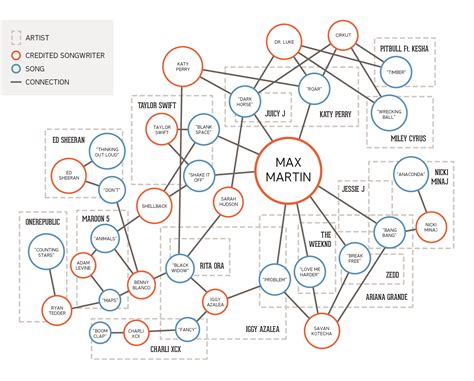 The World of Max Martin - Hit Songs Deconstructed