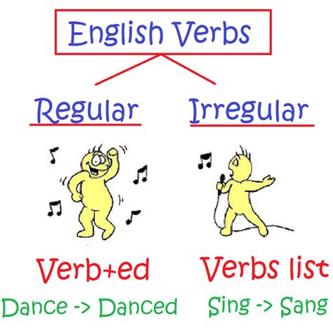 Simple past, regular and irregular verbs