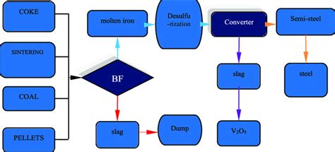 Blast furnace smelting process of VTM. | Download Scientific Diagram