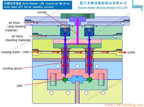 LSR Mold Design Guide - Liquid Silicone Injection Molding