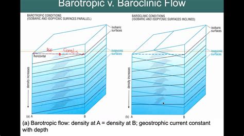 Barotropic v. Baroclinic Conditions - YouTube