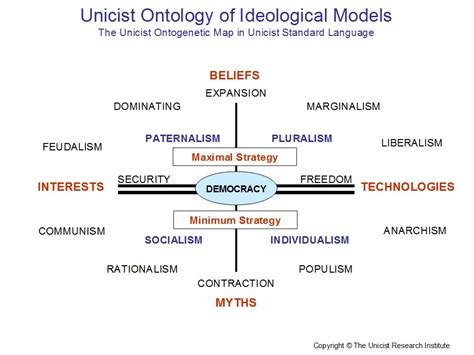 The Structure of Ideologies - Unicist Future Research Laboratory