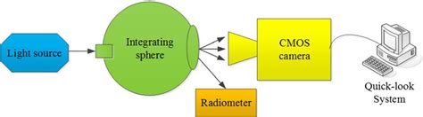 The radiometric calibration scheme | Download Scientific Diagram