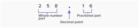 What is Decimal Point? - Definition, Facts & Example