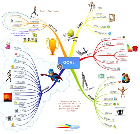 Great Tips on How to Set and Achieve Your Goals mind map | Mind map, Mind map template, Goal mapping