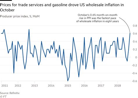 US wholesale inflation hits quickest monthly pace since 2012 | Financial Times