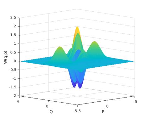 2: Pictures of coherent state and a superposition of coherent states ...