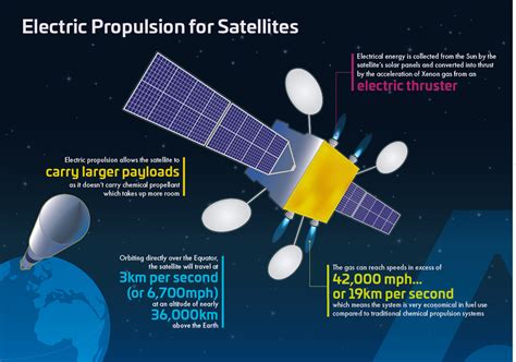 One Giant Thrust for Space Propulsion | Thales Group