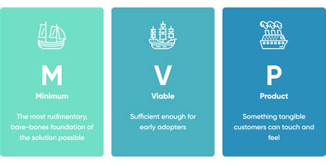 7 Most Inspiring Minimum Viable Product (MVP) Examples