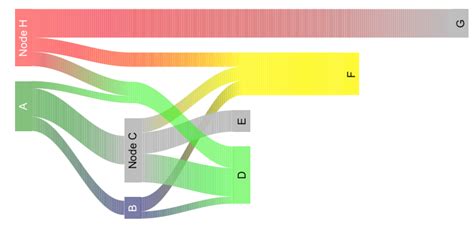 r - Label size in sankey plots (riverplot package) - Stack Overflow