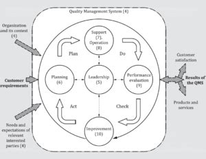 Deming wheel - CEOpedia | Management online