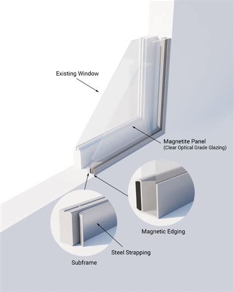 How Magnetite Retrofit Double Glazing Works on Your Existing Windows?