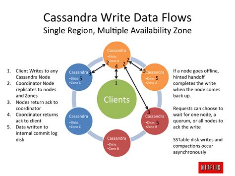 Cassandra Architecture - A Complete Guide