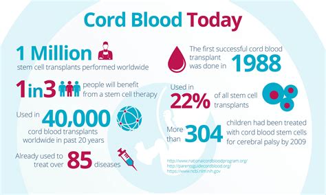 Cord Blood Banking Free Guide | MedCells Cord Blood Banking