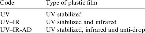 Types of plastic films used to cover the test sections | Download Table