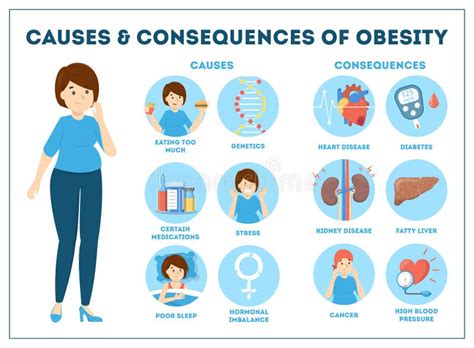 Obesity Causes