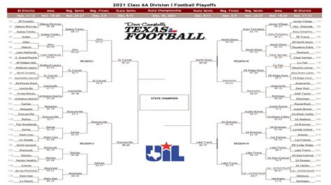 State Semifinals: Bracket Catchup of the TXHSFB Playoffs