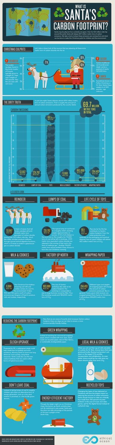 Santa’s Carbon Footprint- Incredible Infographic