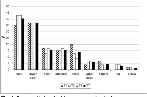 Figure 1 from Cricket: Nature and incidence of fast-bowling injuries at ...