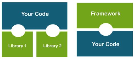 Software framework vs library - javatpoint