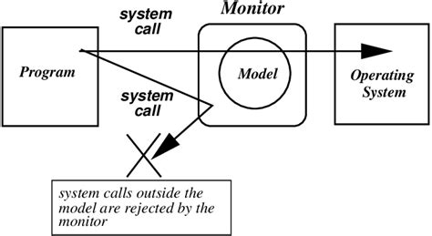 Architecture of a host-based intrusion detection system. | Download Scientific Diagram